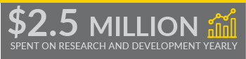 statistic banner showing two point five million dollars spent on research and development yearly
