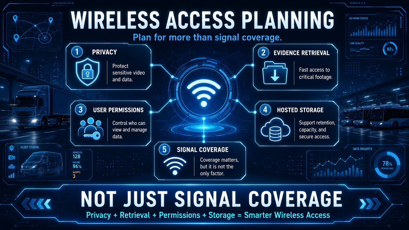 Wireless access planning diagram covering privacy, evidence retrieval, user permissions, hosted storage, and signal coverage.