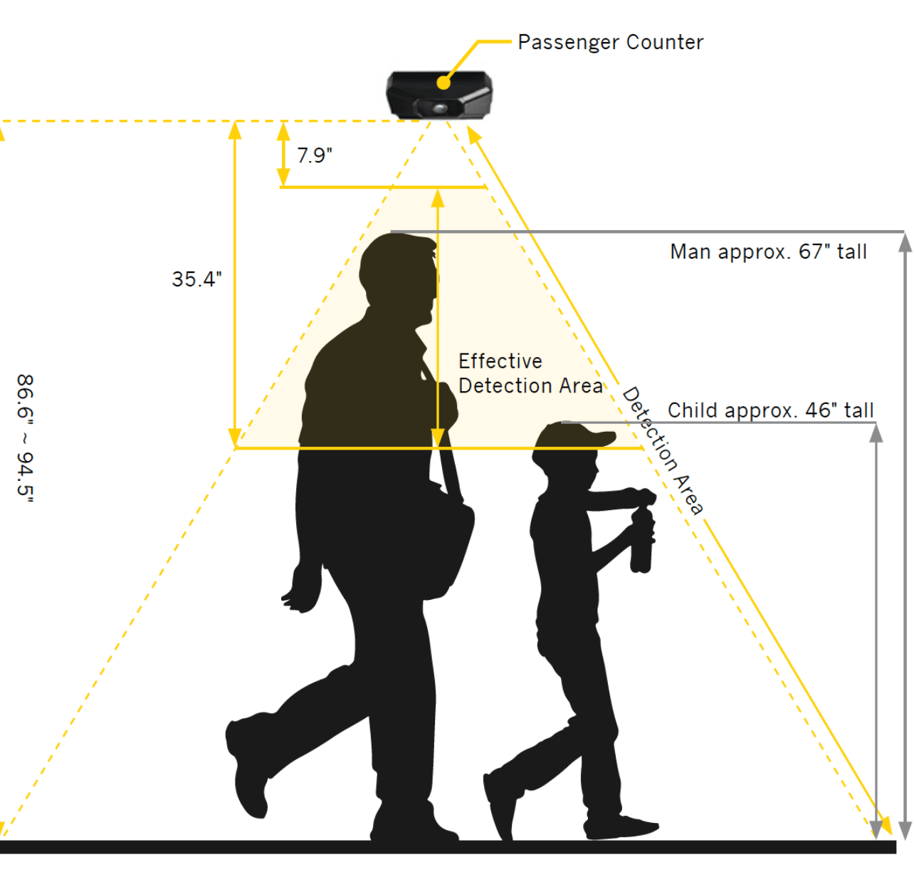 infographic displaying effective detection area of pccamera
