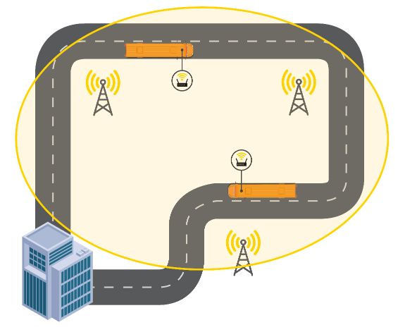 buses on a road in radius of cellular tower connectivity
